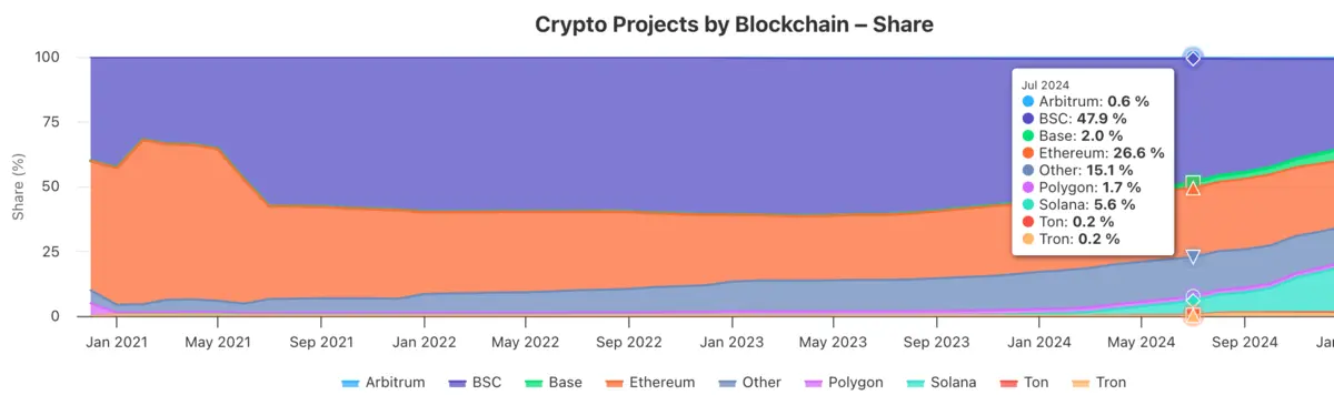 Market Share of New Crypto Projects by Chain Stacked area chart showing percentage share of new crypto projects by blockchain.