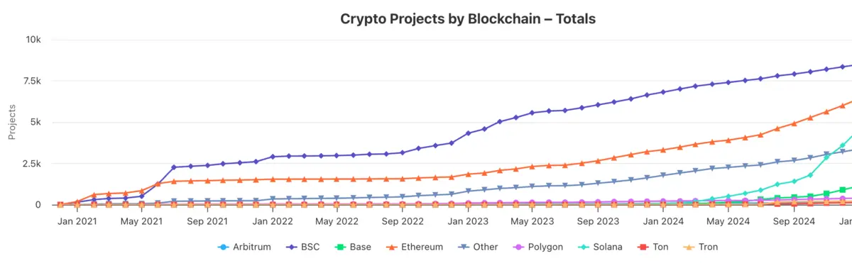Cumulative Crypto Projects per Blockchain Multi-line chart of cumulative totals per blockchain.