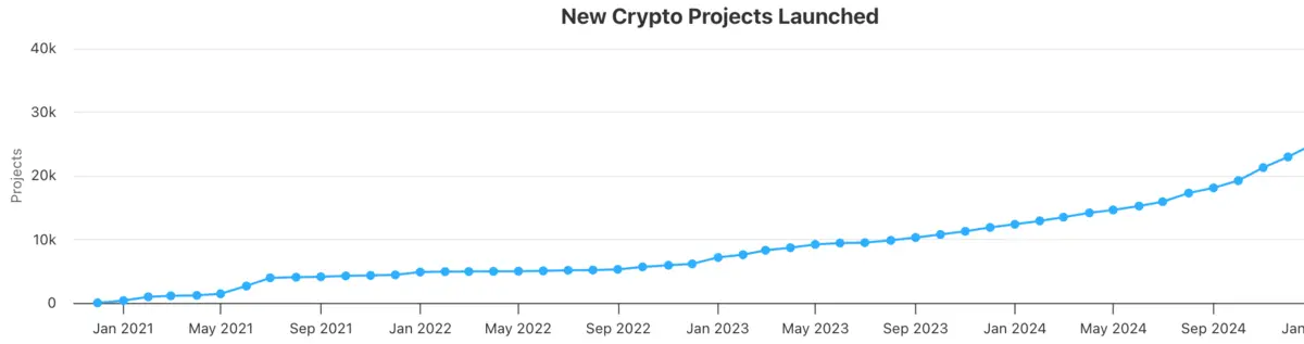 Total Cumulative Crypto Projects Line chart of cumulative total crypto projects launched.