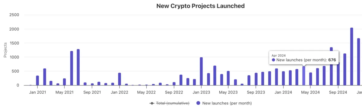 New Crypto Projects per Month Bar-line combo chart of new projects per month.