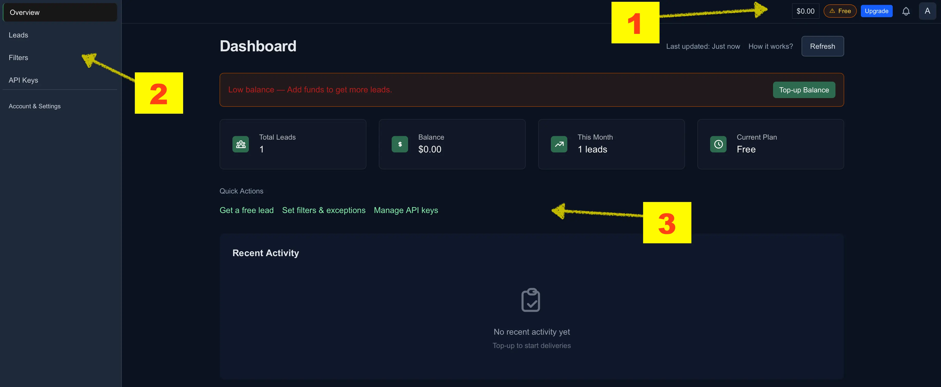 LeadGenCrypto dashboard with numbered callouts: (1) header badges, (2) left navigation, (3) KPI cards, Quick Actions, and Recent Activity.